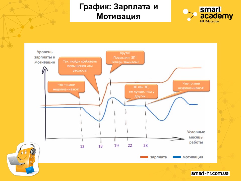 Правильная зарплата. Мотивация зарплата. График мотивации и зарплаты. Мотивация заработной платы. Заработная плата мотивация.